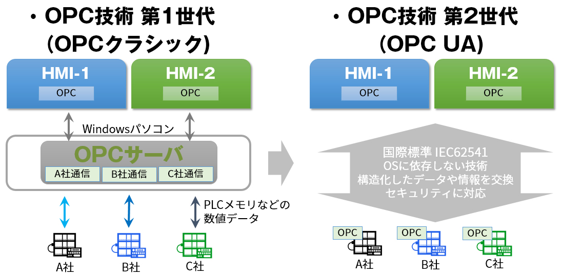 OPC UA