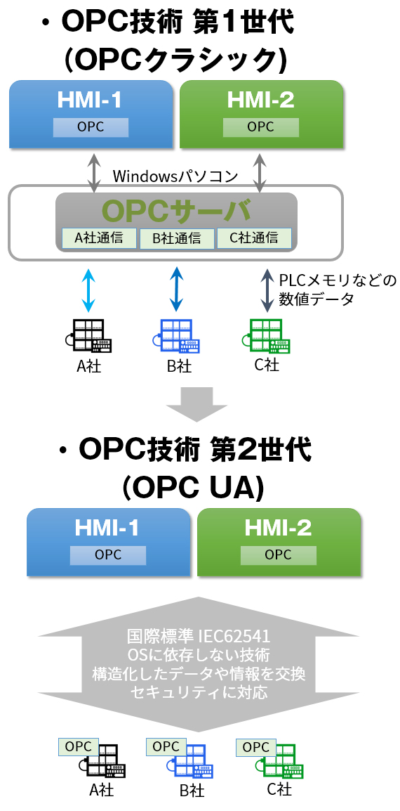 OPC UA