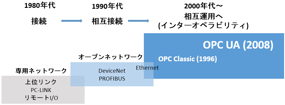 相互運用性 (インターオペラビリティ)