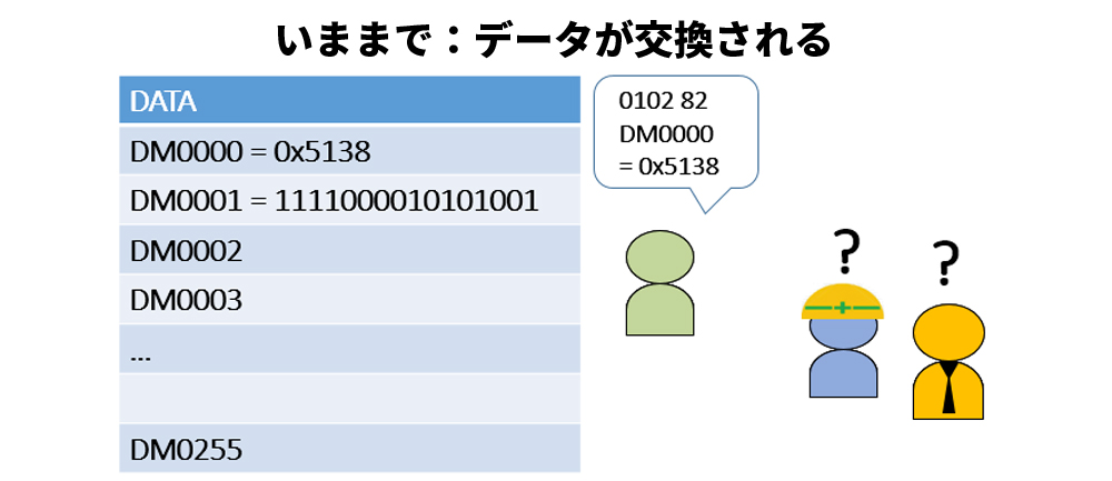 いままで:データが交換される