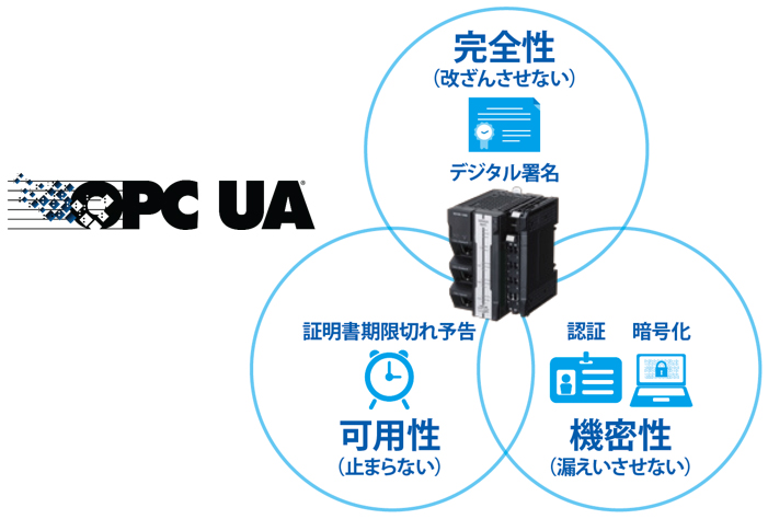 完全性・機密性・可用性
