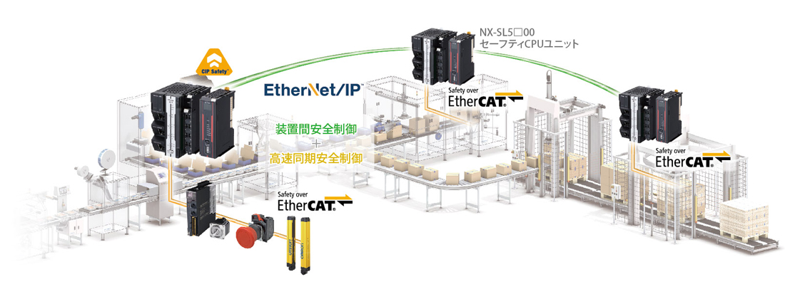 生産ラインの装置制御と安全制御を統合