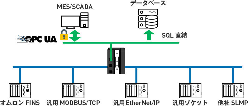 さまざまなネットワークをサポート