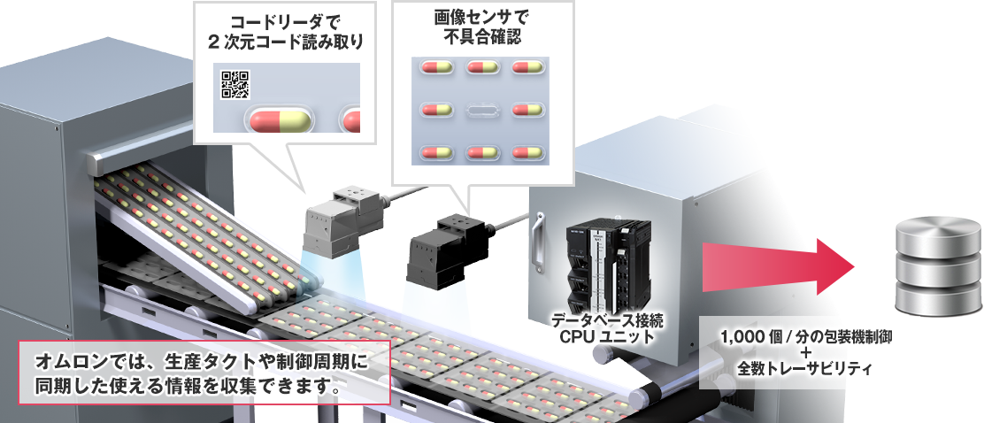 オムロンでは、生産タクトや制御周期に同期した使える情報を収集できます。