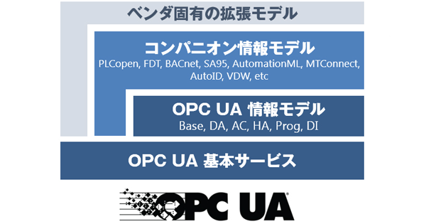 オリジナル解説 OPC UAとは？- 第3回 OPC UAの活動（1