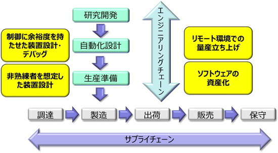 図１．エンジニアリングチェーンの４つのソリューション