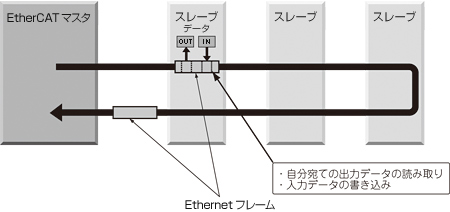 超高速・高効率通信を実現するEtherCAT