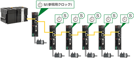 モーション制御で高精度な同期 1μs以下を実現！
