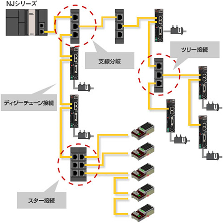 ハブ不要な配線形態