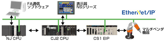 拡張性に優れたEtherNet/IP