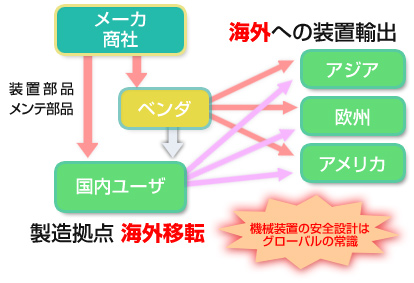 機械装置の安全設計はグローバルの常識