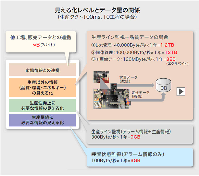見える化レベルとデータ量の関係