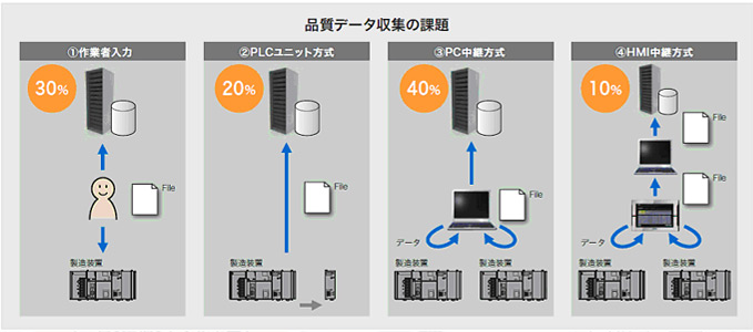 品質データ収集の課題
