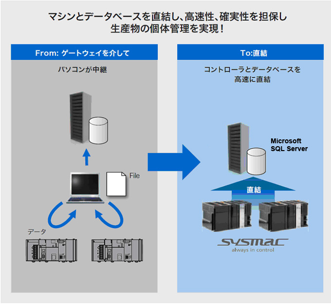 マシンとデータベースを直結し、高速性、確実性を担保し生産物の個体管理を実現！