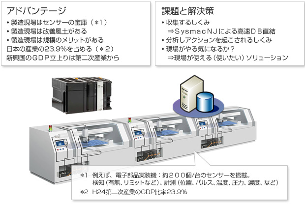 製造現場でのビッグデータ活用