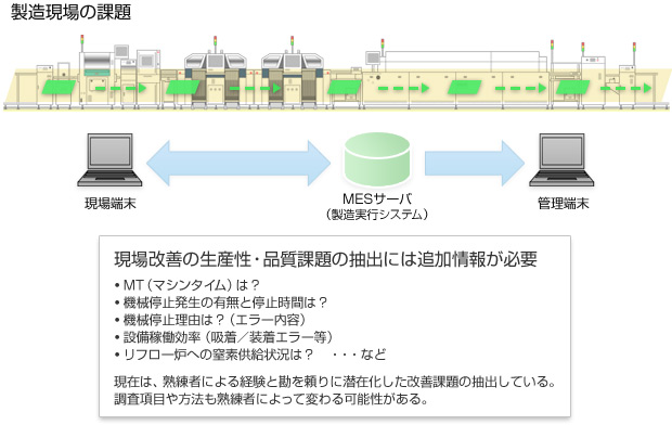 製造現場の課題