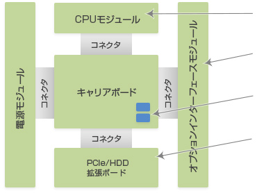 内部ケーブルレス構造