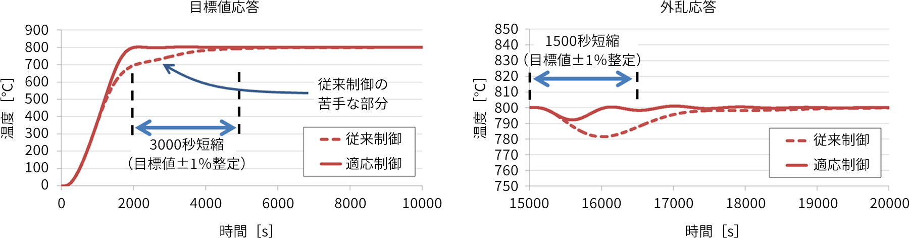 図1　従来制御と適応制御の温度波形