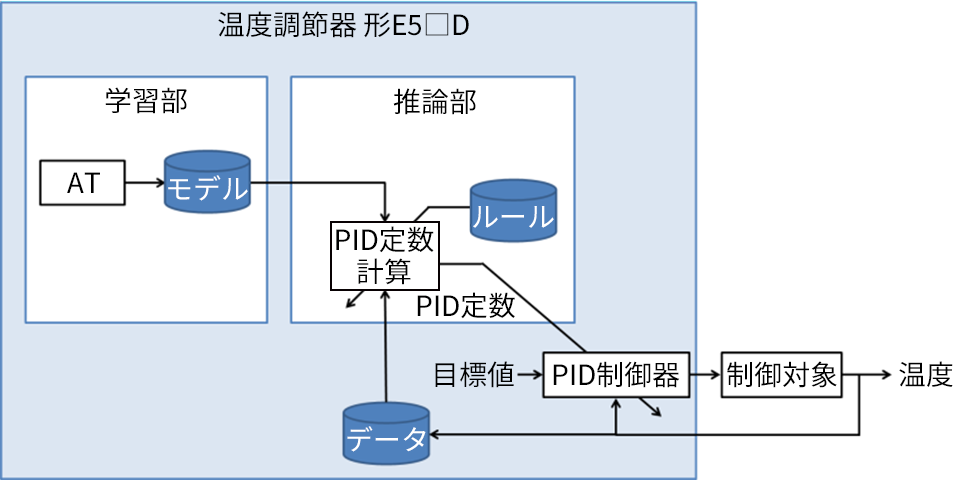 図2　適応制御システムの構成イメージ