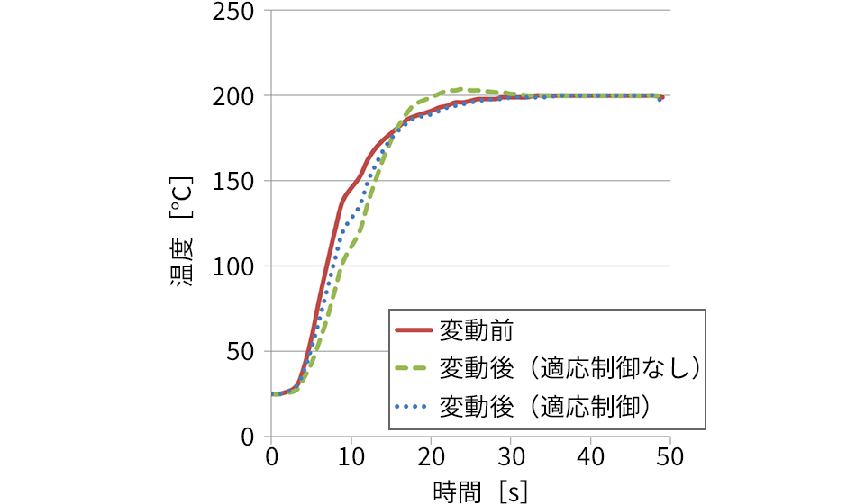 図3　変動前後の温度波形
