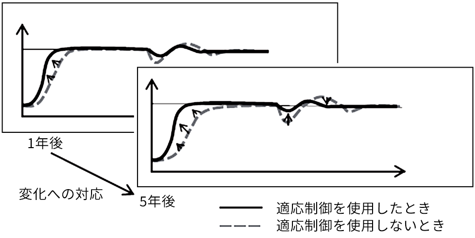 第2図 変化に追従する適応制御の波形