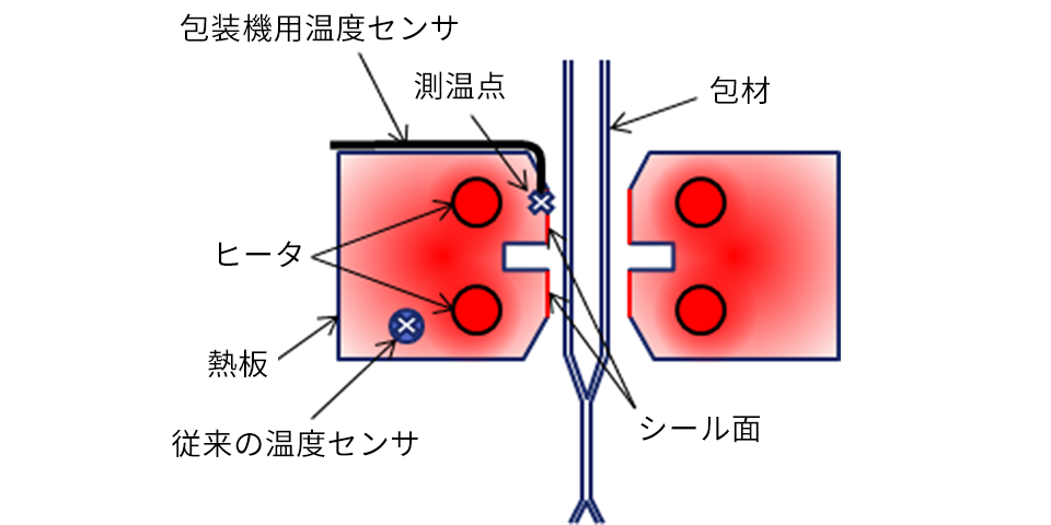 第3図 包装機のシール部構造
