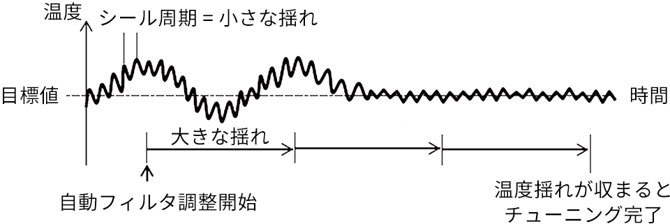 第4図 自動フィルタ調整の動作例