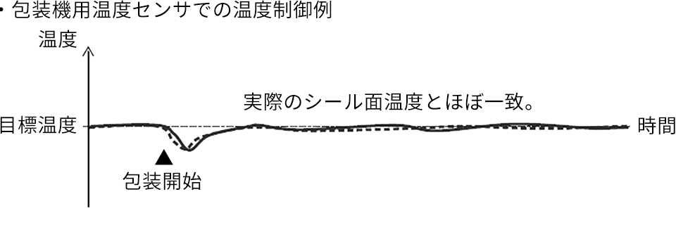 第6図 水冷の非線形性
