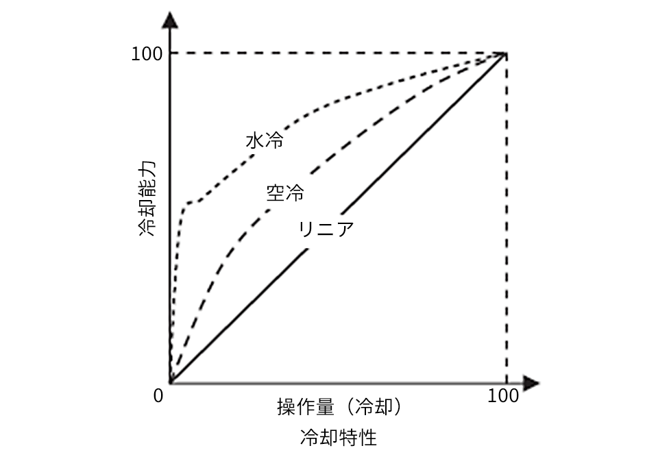 第6図 水冷の非線形性