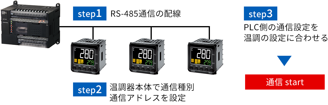 第11図 プログラムレス通信の実施イメージ
