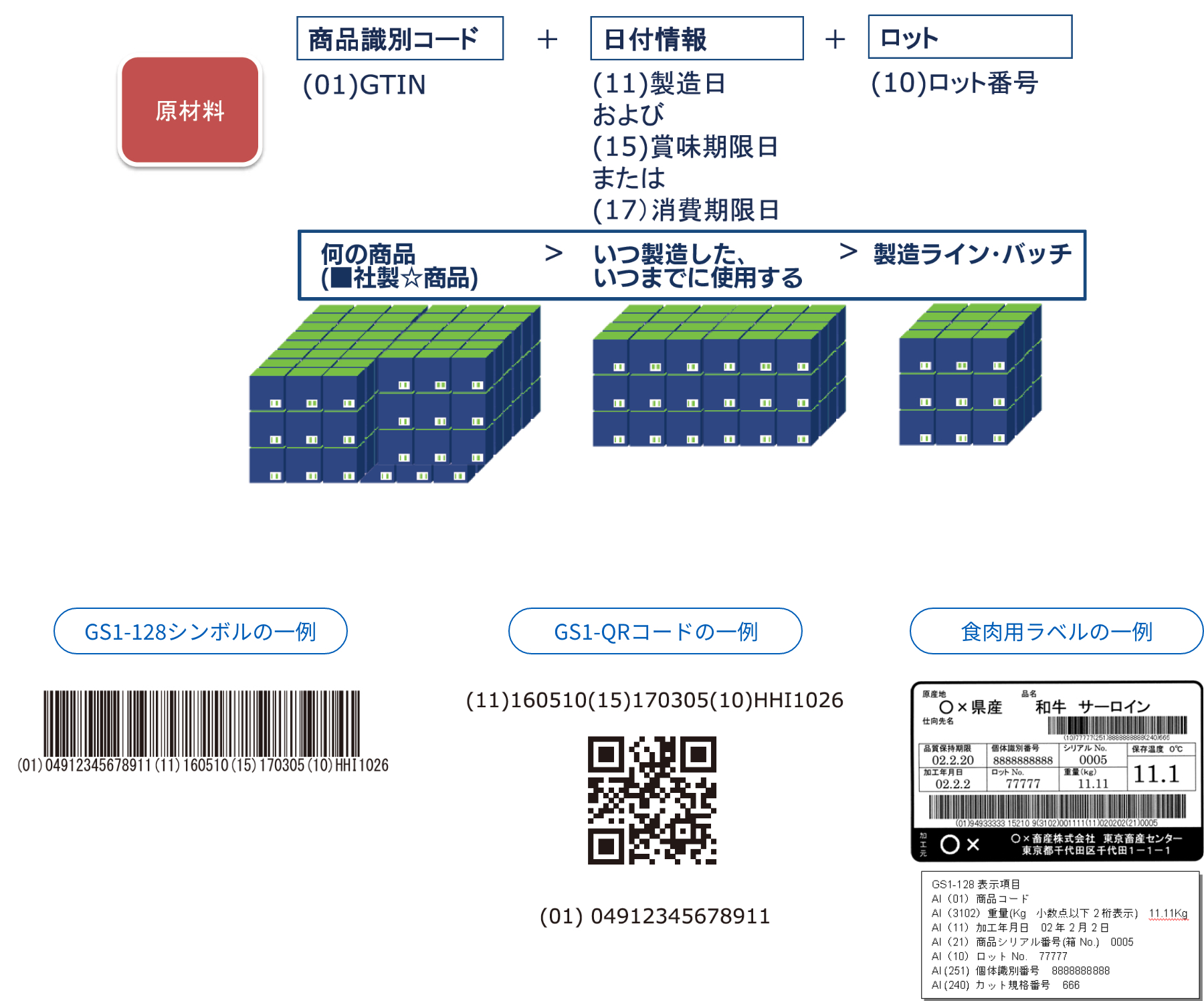 バーコードに表現するデータ項目の考え方