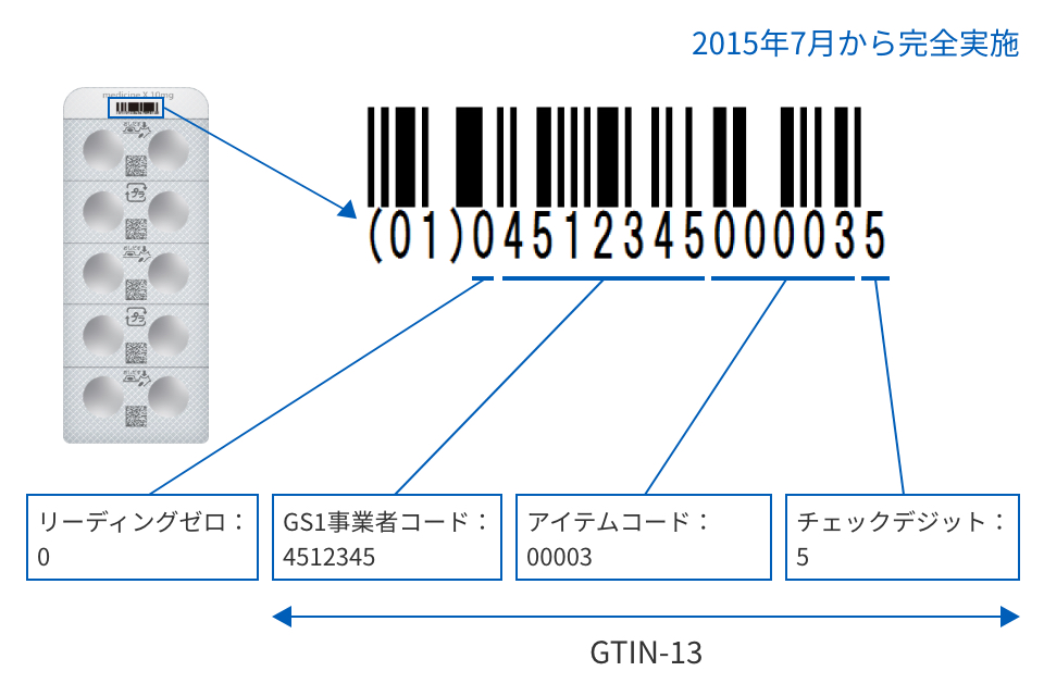 医薬品調剤包装単位（PTPシート）へGS1データバー表示