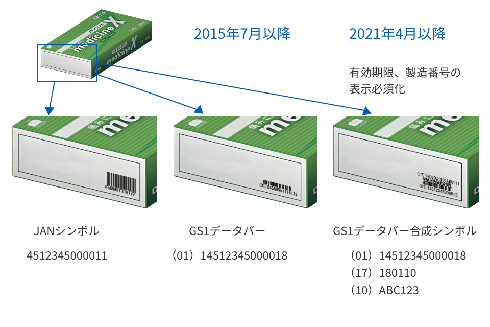 医薬品販売包装単位へのGS1データバー表示