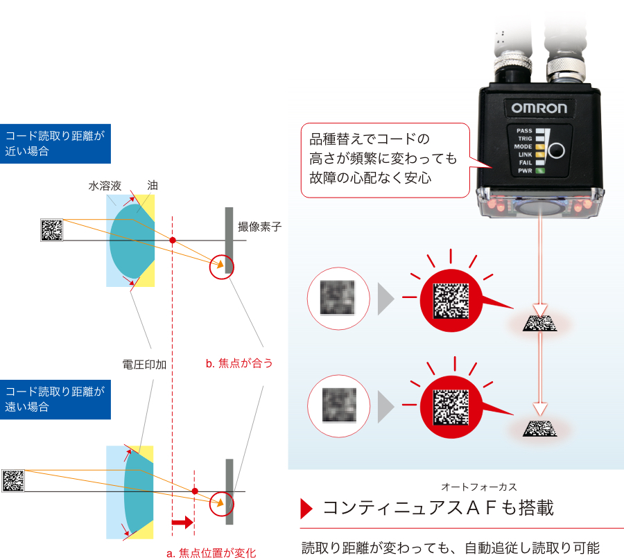 ”長寿命”オートフォーカス