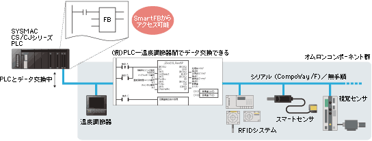 シリアル通信の場合 シリアル通信の場合