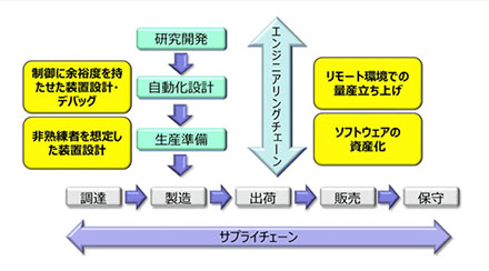 エンジニアリングチェーンの革新～装置開発・設計から生産立ち上げまで大幅期間短縮～