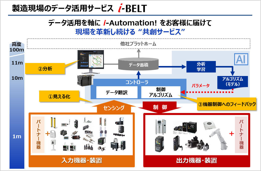 製造現場のデータ活用サービス「i-BELT」の仕組み　出典：オムロン