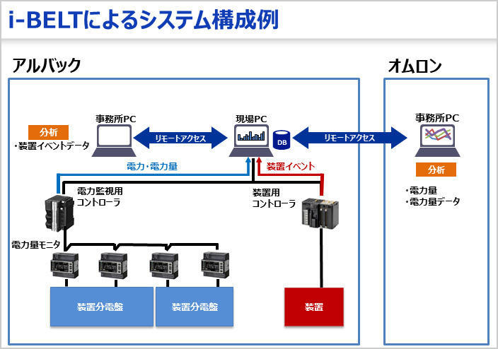 エネルギー見える化のシステム構成