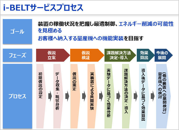 アルバックとオムロンとの共創ステップ