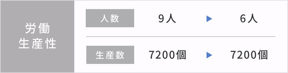 9人の作業者で7200個/日の生産数を、導入後まもなく6人での実行へ労働生産性を向上