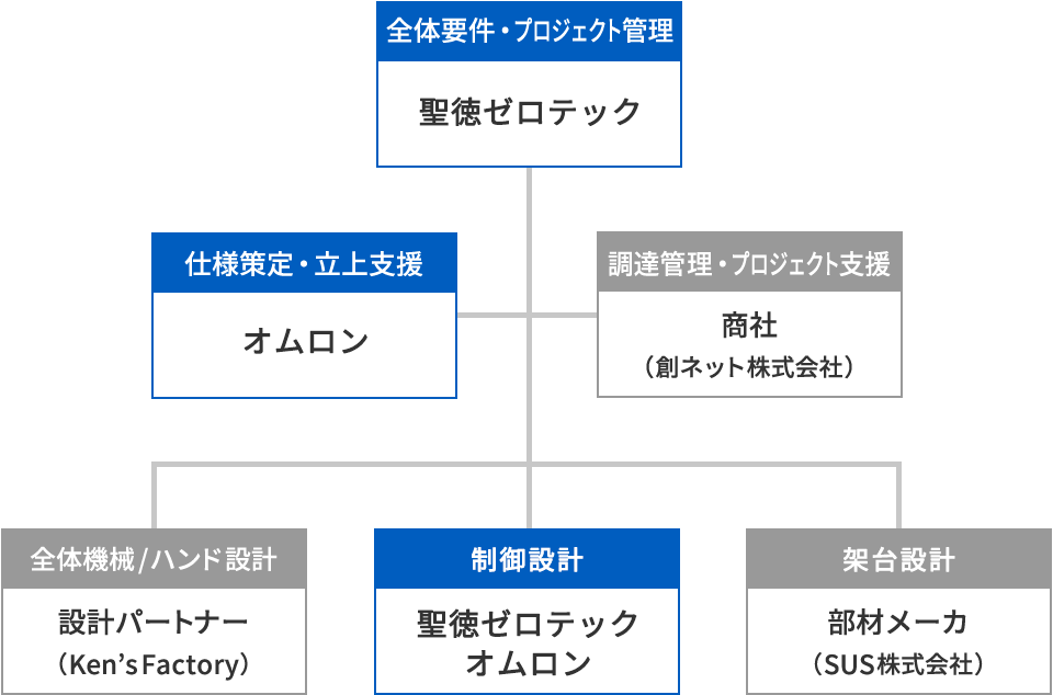 プロジェクト体制図