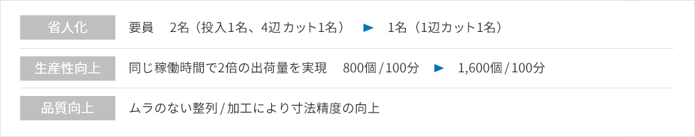 1名の少人化と生産性2倍の効果を実証
