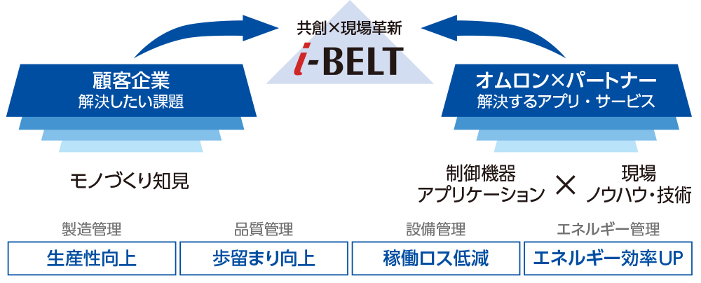 図　現場データ活用サービス「i-BELT」
