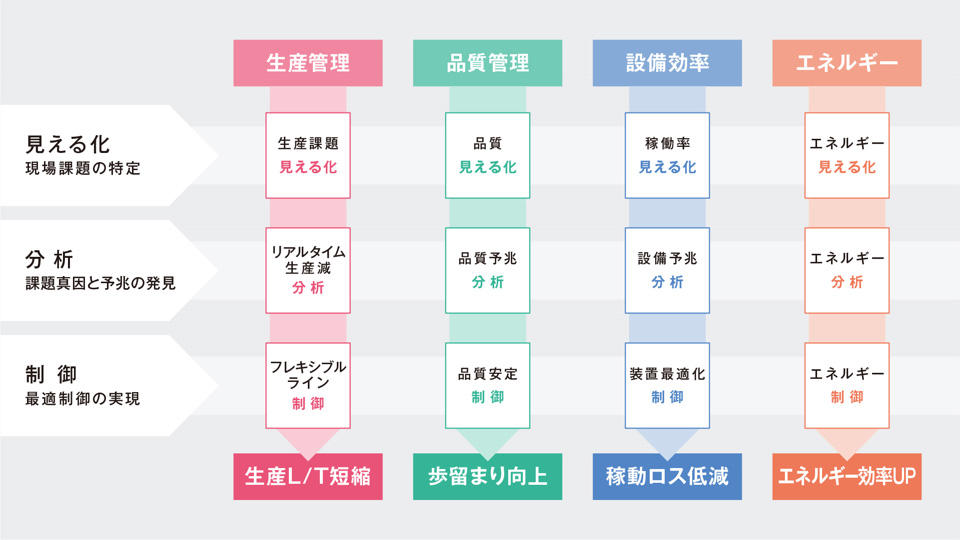 i-BELTの4つのサービスカテゴリー