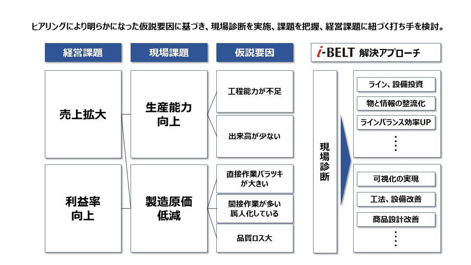 分析、改善シナリオ、経営効果との関連性