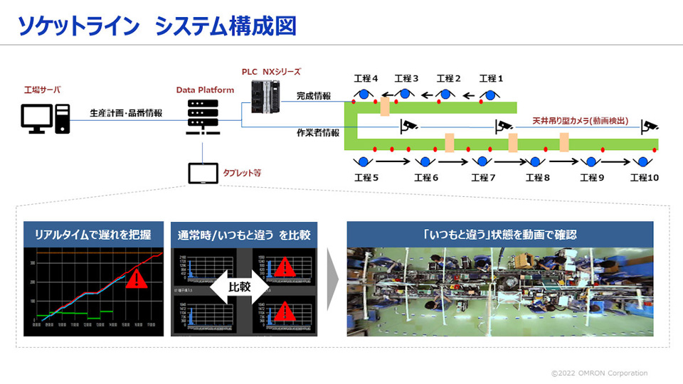 ソケットラインでのi-BELTのシステム構成図