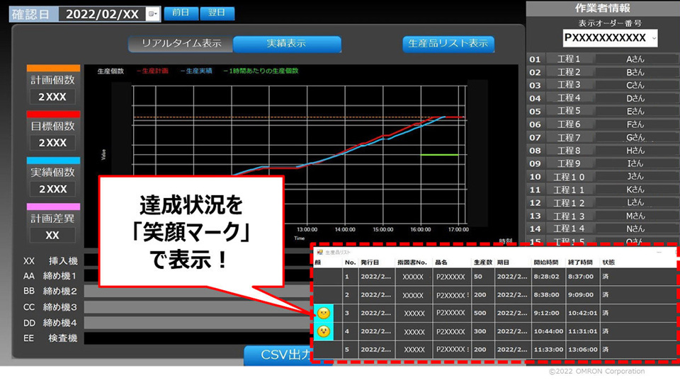 笑顔のマークで作業者のモチベーション向上へ