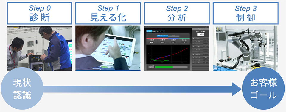 Step0 診断 Step1 見える化 Step2 分析 Step3 制御 現状認識 お客様ゴール