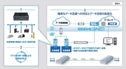 サプライチェーンのCFP可視化「Catena-X」に接続し検証