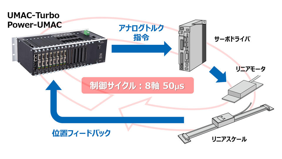 50μs/8軸の制御サイクルで高速同期